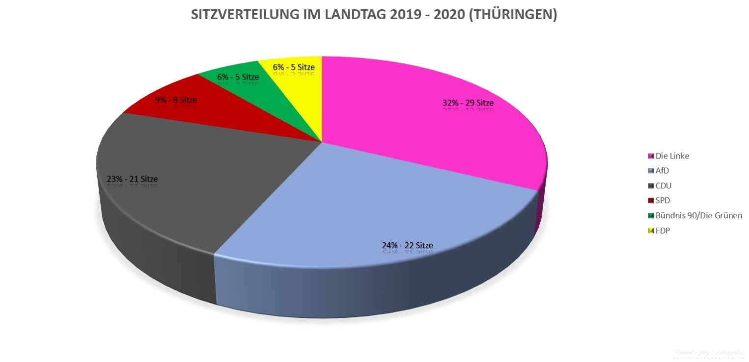 Sitzverteilung im Landtag 2019 - 2020 (Thüringen)